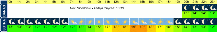 vrijeme