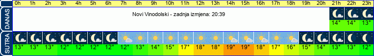 vrijeme