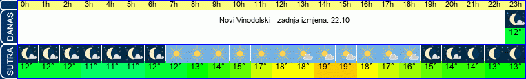 vrijeme