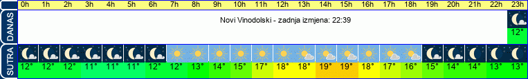 vrijeme