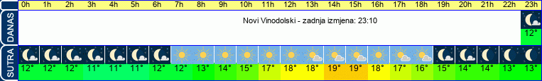 vrijeme