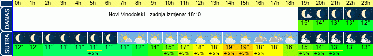 vrijeme