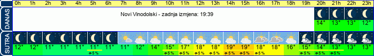 vrijeme