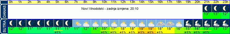 vrijeme