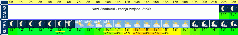 vrijeme