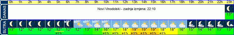 vrijeme