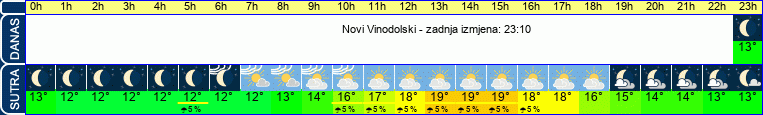 vrijeme