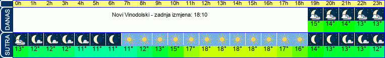 vrijeme