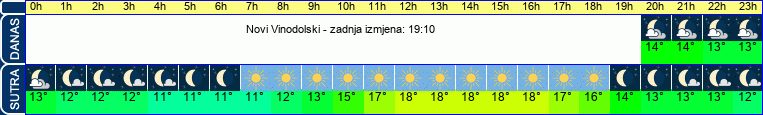 vrijeme