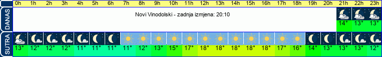 vrijeme
