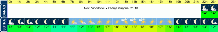 vrijeme