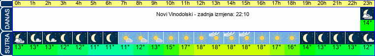 vrijeme