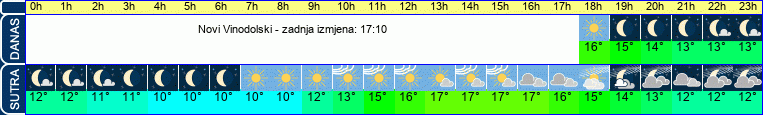 vrijeme