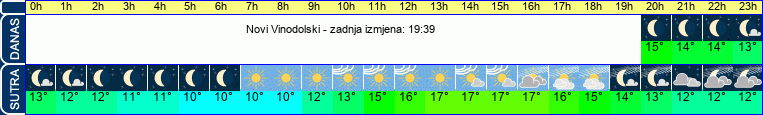 vrijeme