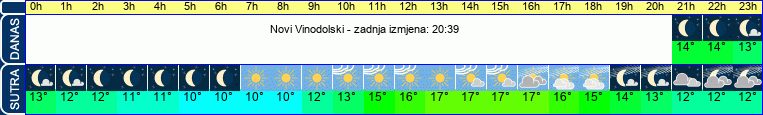 vrijeme