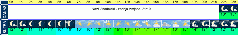 vrijeme