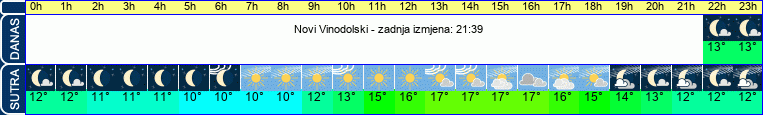 vrijeme