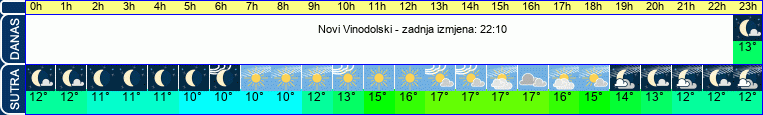 vrijeme