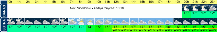 vrijeme