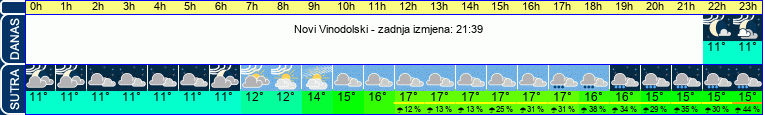 vrijeme