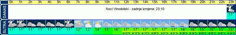 vrijeme