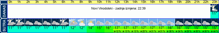 vrijeme