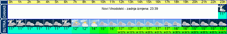 vrijeme