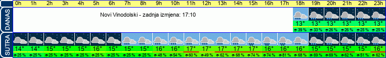 vrijeme