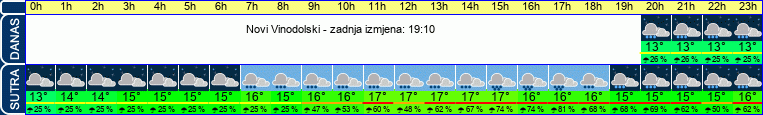 vrijeme