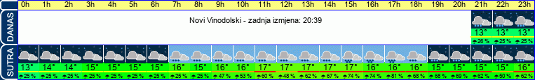 vrijeme