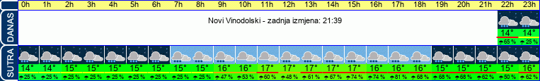 vrijeme