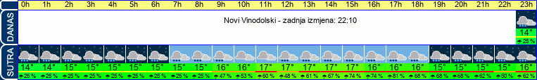 vrijeme