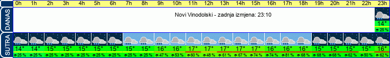 vrijeme