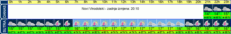 vrijeme