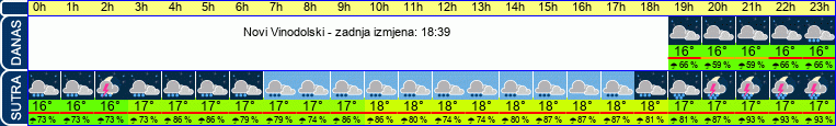 vrijeme