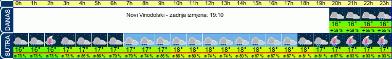 vrijeme