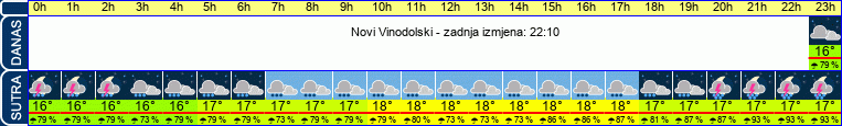 vrijeme