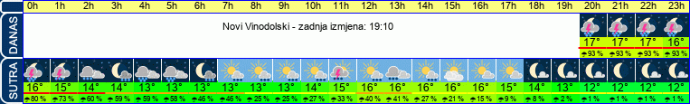 vrijeme