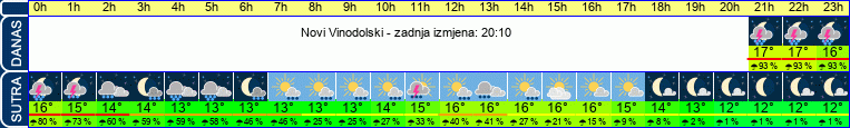 vrijeme