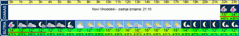 vrijeme