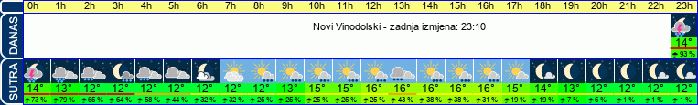 vrijeme