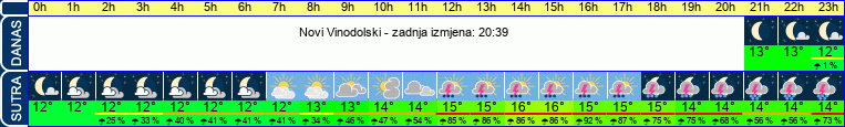 vrijeme