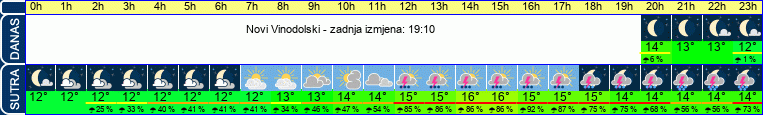 vrijeme