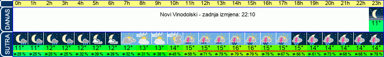 vrijeme