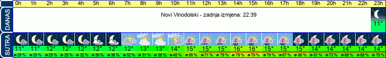 vrijeme