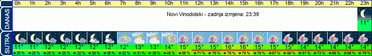 vrijeme