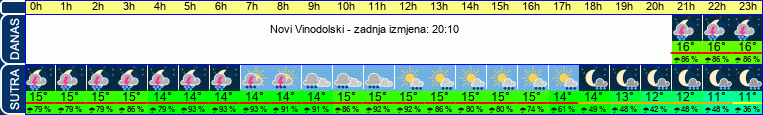 vrijeme