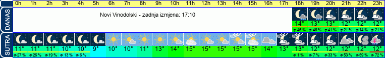 vrijeme