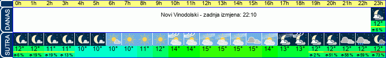 vrijeme