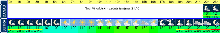 vrijeme